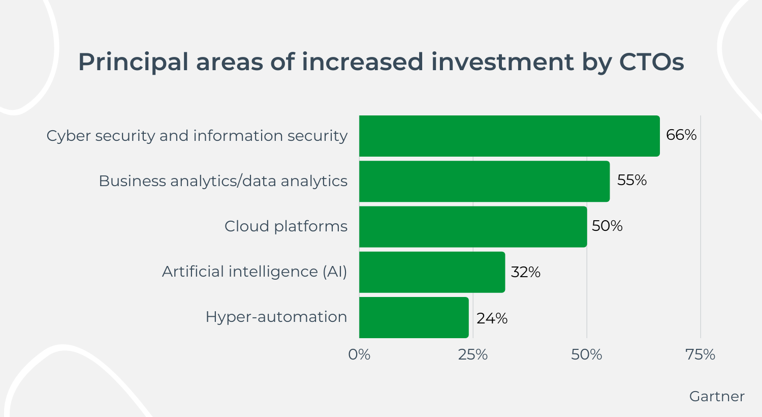 Principal areas of increased investments by CTOs