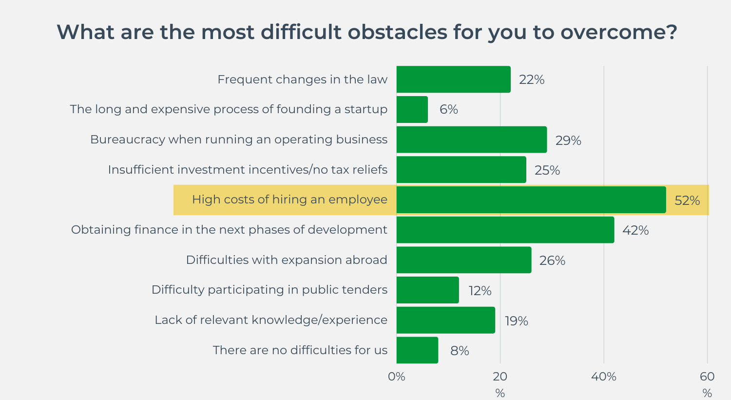 What are the most difficult obstacles for you to overcome ?