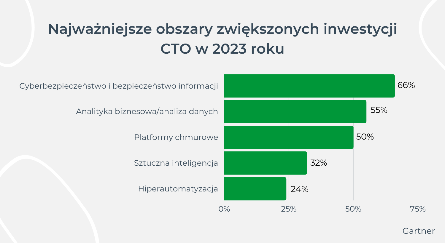 Najważniejsze obszary zwiększonych inwestycji CTO w 2023