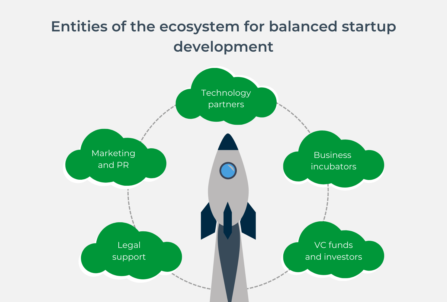 Entities of the ecosystem for balanced startup development