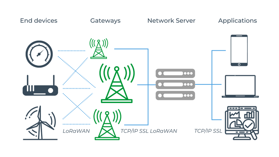 Infographic of IoT - protocol LoRaWAN